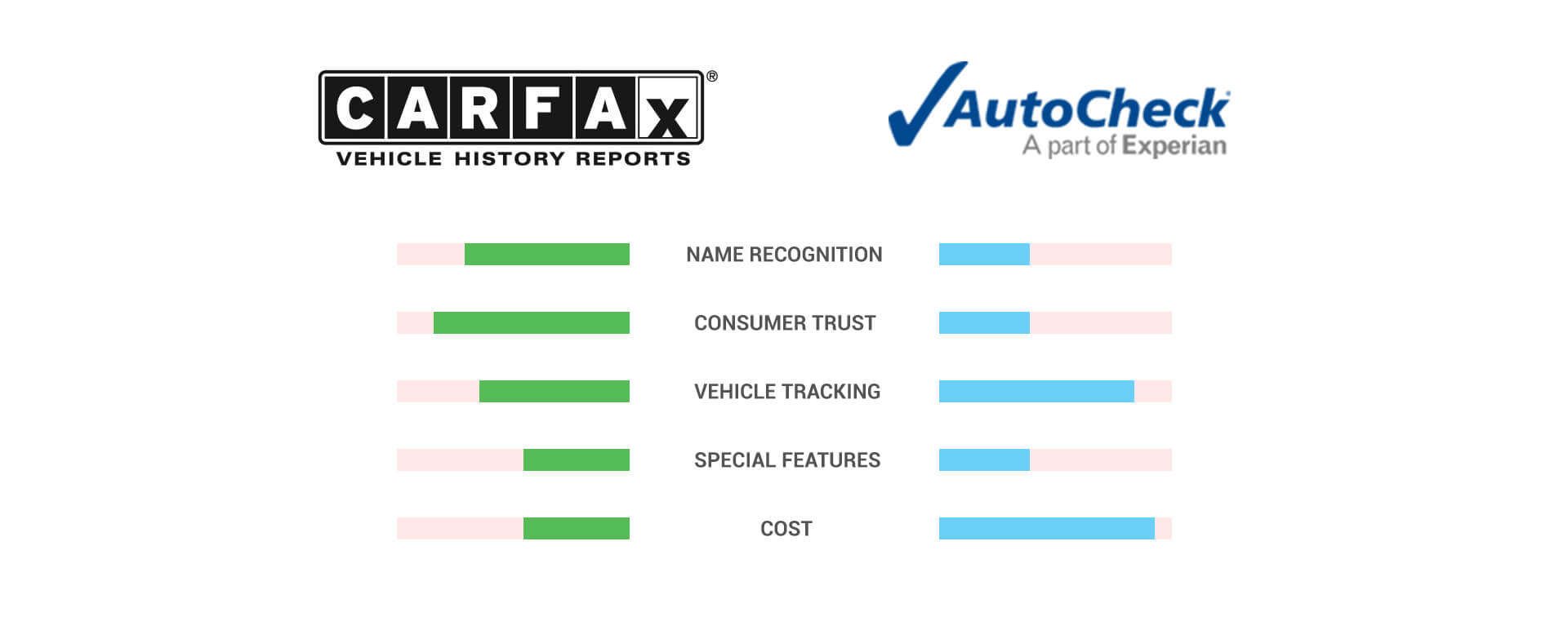 AutoCheck VS CarFax