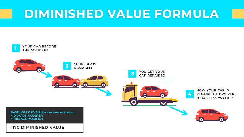 Formula For Value Of Car After An Accident