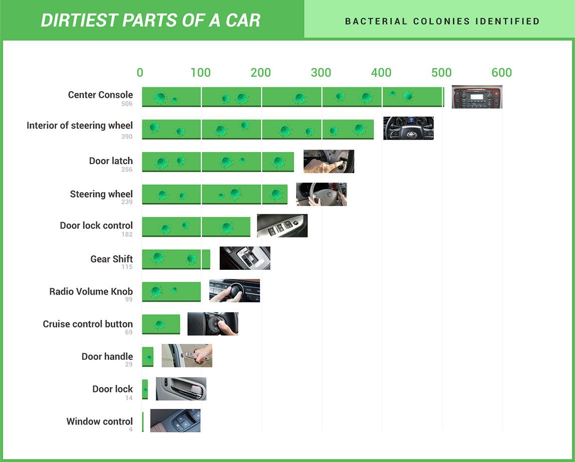 Dirtiest Parts Of A Car