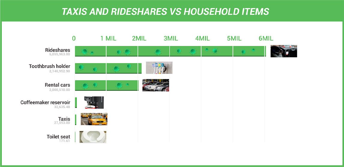 Taxis and Rideshares Vs House Hold Items