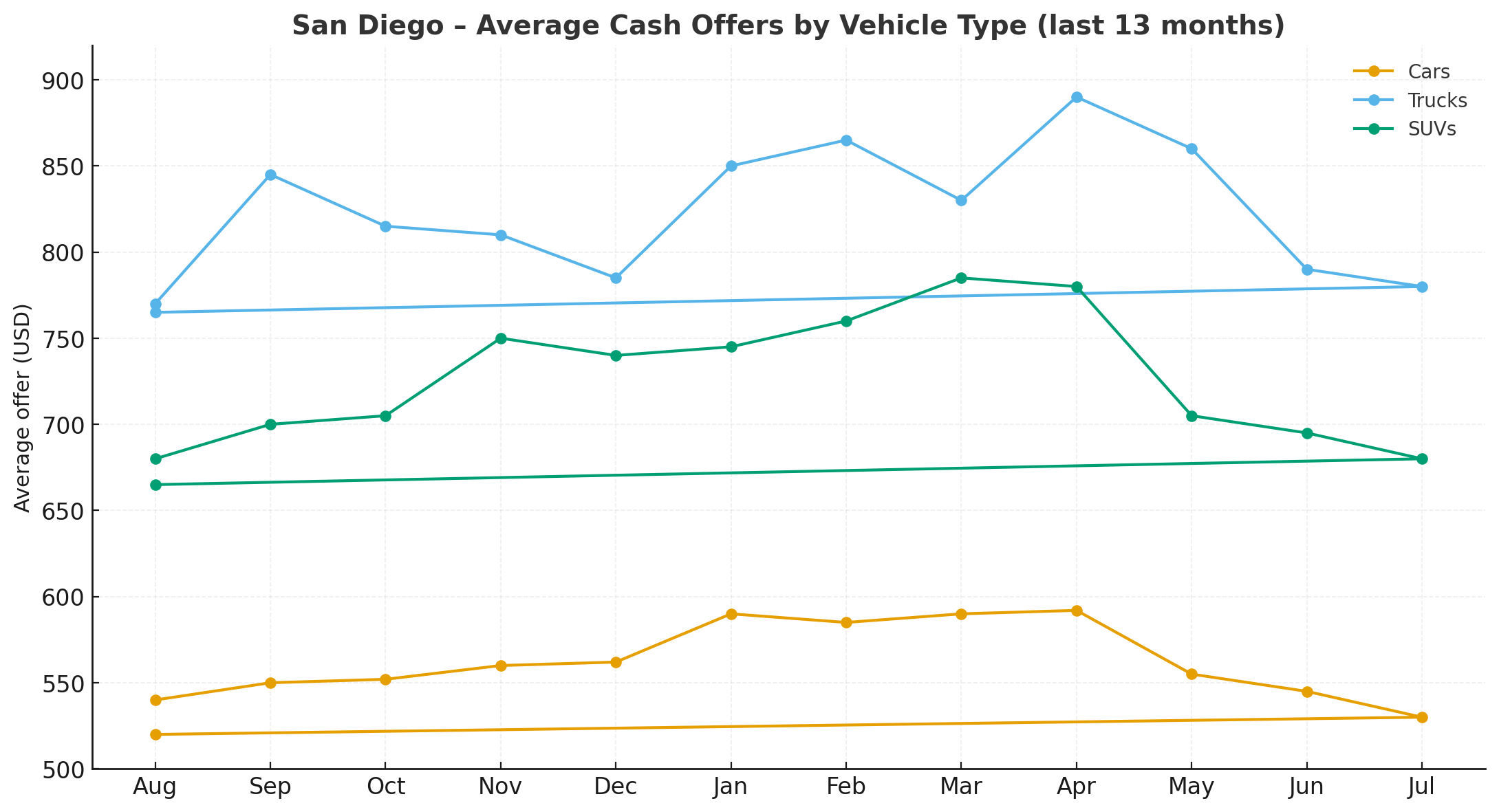 Average cash offers by vehicle type — San Diego