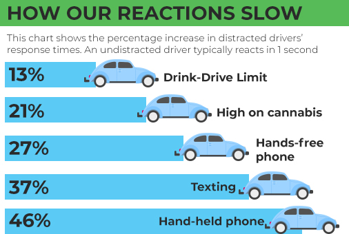 How Impairments & Distractions Affect Our Driving Reactions